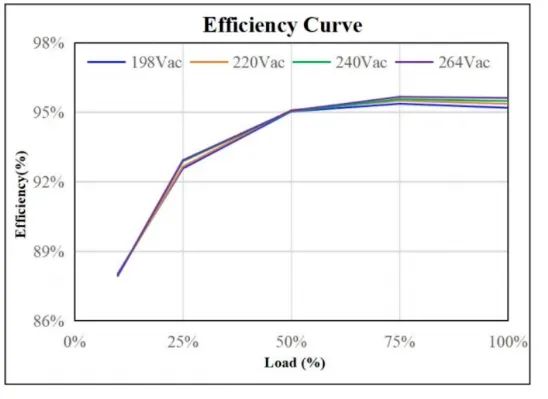 200W LED氮化鎵方案效率曲線